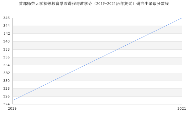 首都师范大学初等教育学院课程与教学论（2019-2021历年复试）研究生录取分数线