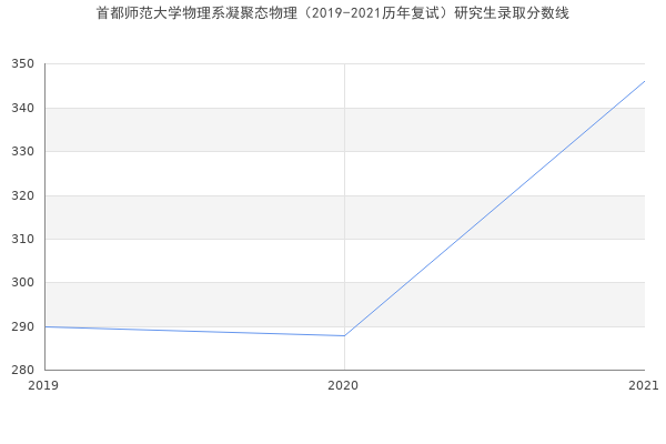 首都师范大学物理系凝聚态物理（2019-2021历年复试）研究生录取分数线