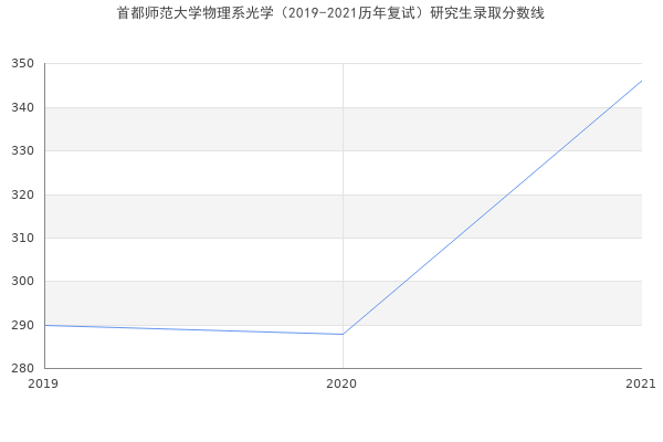 首都师范大学物理系光学（2019-2021历年复试）研究生录取分数线