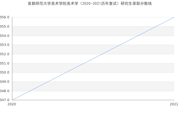 首都师范大学美术学院美术学（2020-2021历年复试）研究生录取分数线