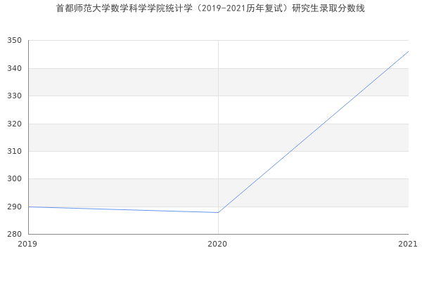 首都师范大学数学科学学院统计学（2019-2021历年复试）研究生录取分数线