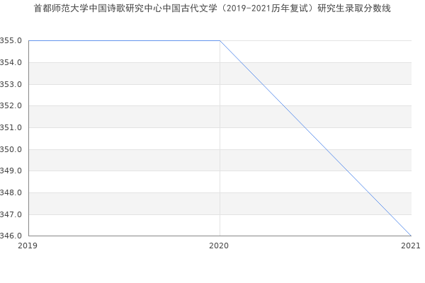 首都师范大学中国诗歌研究中心中国古代文学（2019-2021历年复试）研究生录取分数线