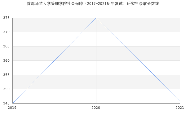 首都师范大学管理学院社会保障（2019-2021历年复试）研究生录取分数线