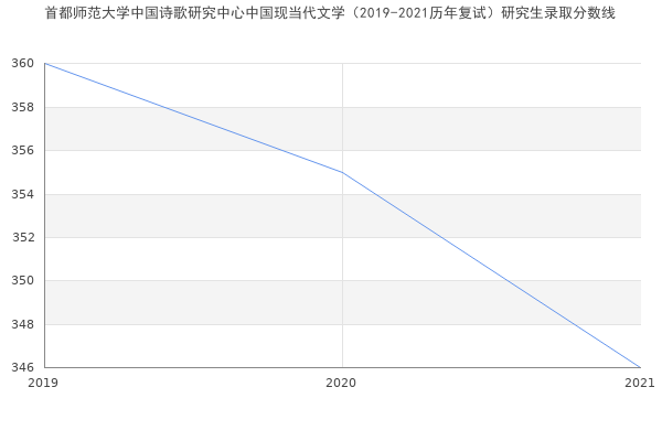 首都师范大学中国诗歌研究中心中国现当代文学（2019-2021历年复试）研究生录取分数线