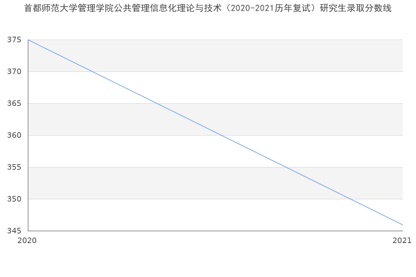 首都师范大学管理学院公共管理信息化理论与技术（2020-2021历年复试）研究生录取分数线