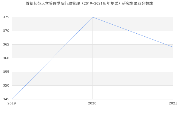 首都师范大学管理学院行政管理（2019-2021历年复试）研究生录取分数线