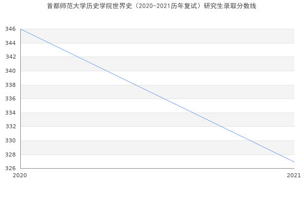 首都师范大学历史学院世界史（2020-2021历年复试）研究生录取分数线