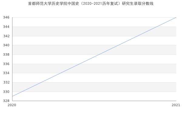 首都师范大学历史学院中国史（2020-2021历年复试）研究生录取分数线