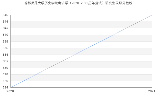 首都师范大学历史学院考古学（2020-2021历年复试）研究生录取分数线