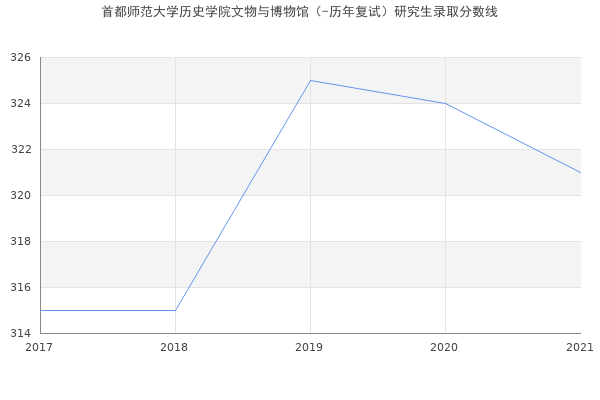 首都师范大学历史学院文物与博物馆（-历年复试）研究生录取分数线