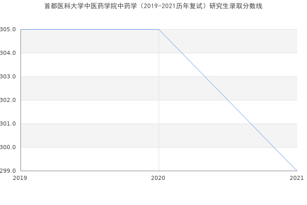 首都医科大学中医药学院中药学（2019-2021历年复试）研究生录取分数线