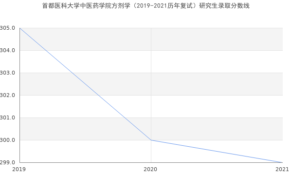 首都医科大学中医药学院方剂学（2019-2021历年复试）研究生录取分数线