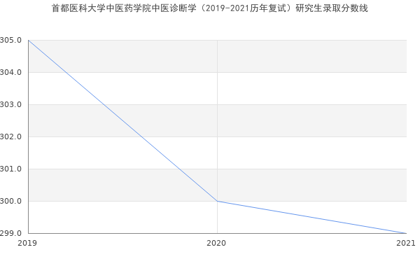 首都医科大学中医药学院中医诊断学（2019-2021历年复试）研究生录取分数线