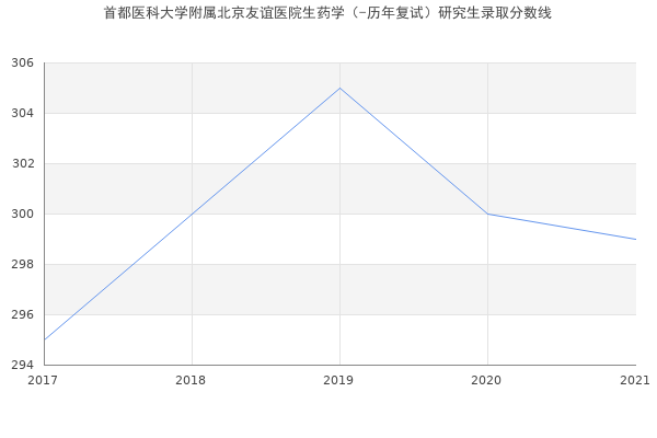 首都医科大学附属北京友谊医院生药学（-历年复试）研究生录取分数线