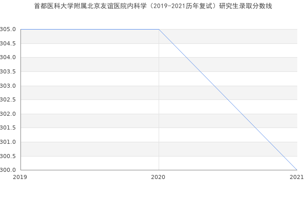 首都医科大学附属北京友谊医院内科学（2019-2021历年复试）研究生录取分数线