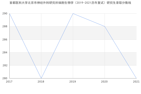 首都医科大学北京市神经外科研究所细胞生物学（2019-2021历年复试）研究生录取分数线