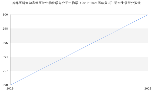 首都医科大学宣武医院生物化学与分子生物学（2019-2021历年复试）研究生录取分数线