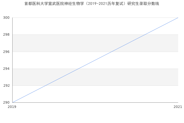 首都医科大学宣武医院神经生物学（2019-2021历年复试）研究生录取分数线