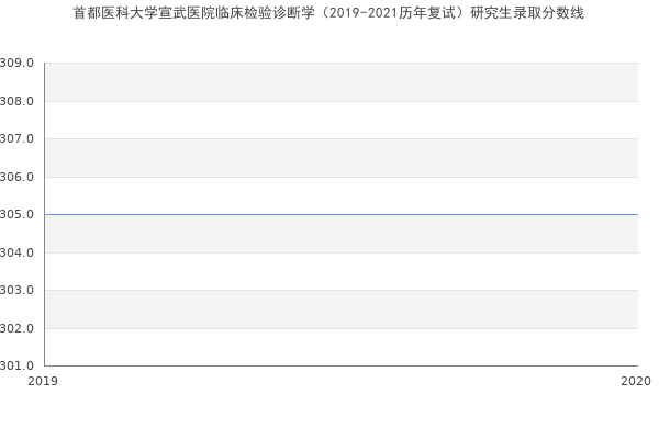 首都医科大学宣武医院临床检验诊断学（2019-2021历年复试）研究生录取分数线