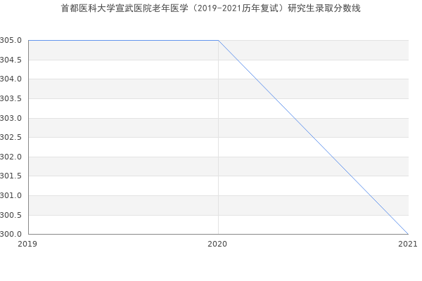 首都医科大学宣武医院老年医学（2019-2021历年复试）研究生录取分数线