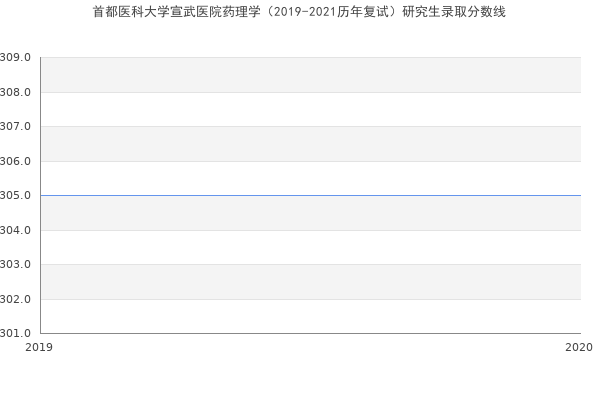 首都医科大学宣武医院药理学（2019-2021历年复试）研究生录取分数线