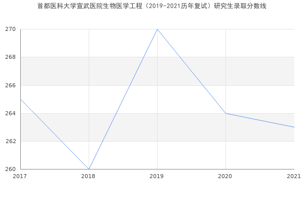 首都医科大学宣武医院生物医学工程（2019-2021历年复试）研究生录取分数线