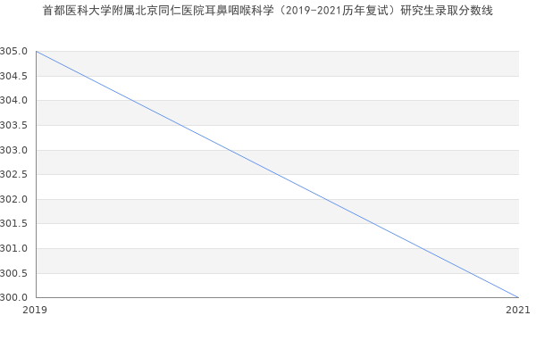 首都医科大学附属北京同仁医院耳鼻咽喉科学（2019-2021历年复试）研究生录取分数线