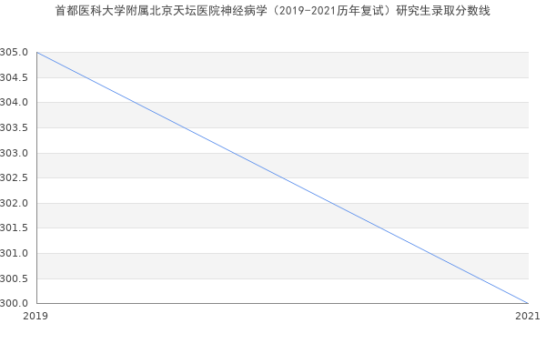 首都医科大学附属北京天坛医院神经病学（2019-2021历年复试）研究生录取分数线