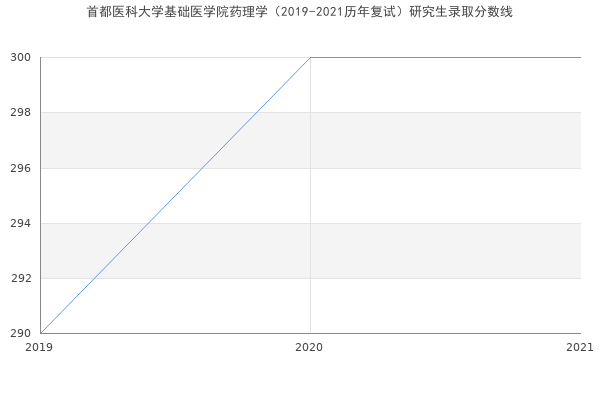 首都医科大学基础医学院药理学（2019-2021历年复试）研究生录取分数线