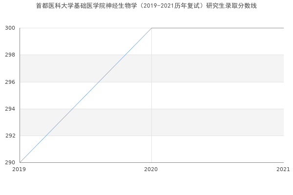 首都医科大学基础医学院神经生物学（2019-2021历年复试）研究生录取分数线