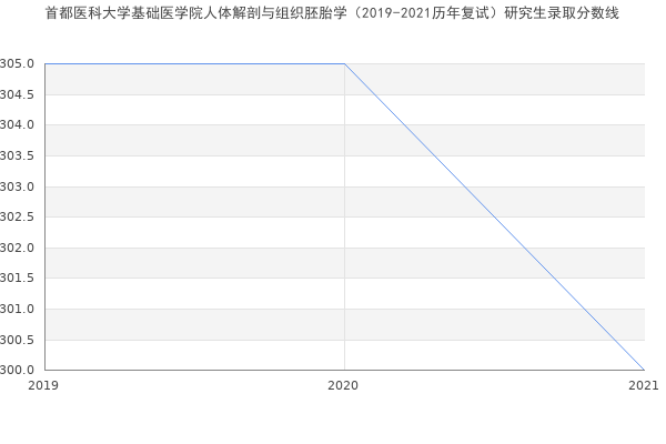 首都医科大学基础医学院人体解剖与组织胚胎学（2019-2021历年复试）研究生录取分数线