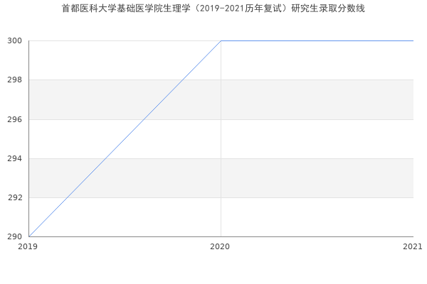 首都医科大学基础医学院生理学（2019-2021历年复试）研究生录取分数线