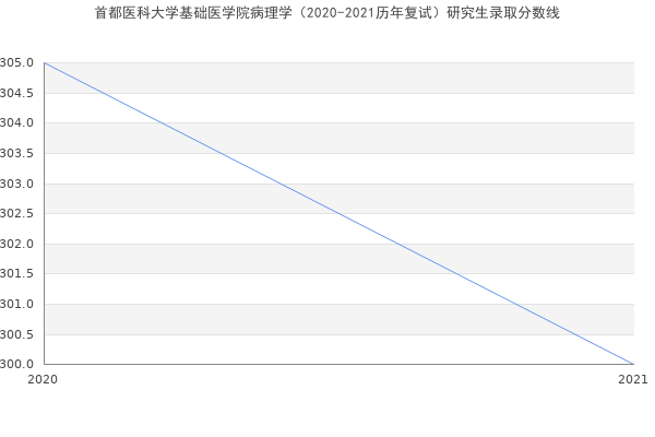 首都医科大学基础医学院病理学（2020-2021历年复试）研究生录取分数线