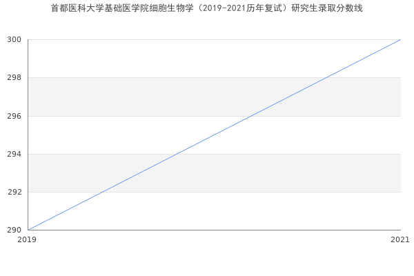 首都医科大学基础医学院细胞生物学（2019-2021历年复试）研究生录取分数线