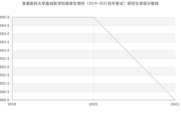 首都医科大学基础医学院病原生物学（2019-2021历年复试）研究生录取分数线