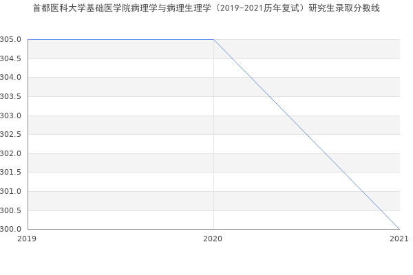 首都医科大学基础医学院病理学与病理生理学（2019-2021历年复试）研究生录取分数线