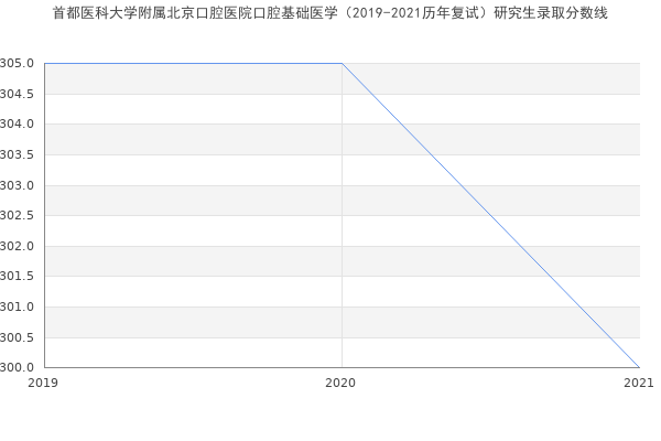 首都医科大学附属北京口腔医院口腔基础医学（2019-2021历年复试）研究生录取分数线