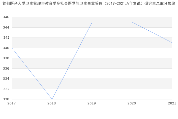 首都医科大学卫生管理与教育学院社会医学与卫生事业管理（2019-2021历年复试）研究生录取分数线