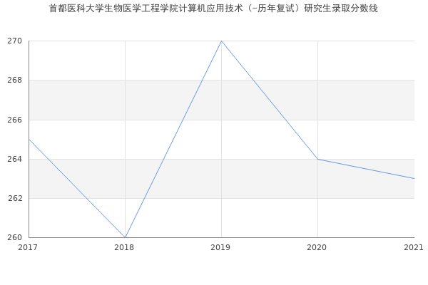 首都医科大学生物医学工程学院计算机应用技术（-历年复试）研究生录取分数线