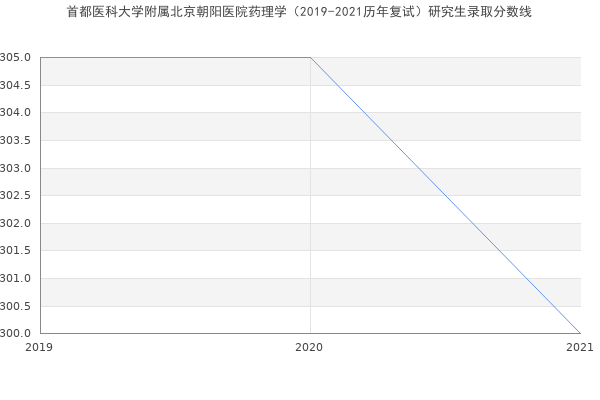 首都医科大学附属北京朝阳医院药理学（2019-2021历年复试）研究生录取分数线