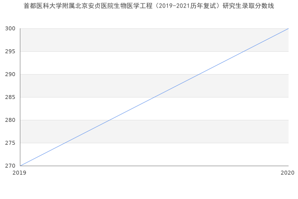 首都医科大学附属北京安贞医院生物医学工程（2019-2021历年复试）研究生录取分数线