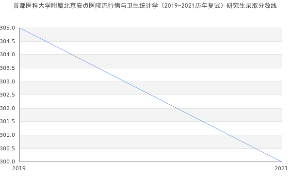 首都医科大学附属北京安贞医院流行病与卫生统计学（2019-2021历年复试）研究生录取分数线