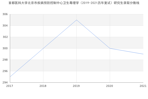 首都医科大学北京市疾病预防控制中心卫生毒理学（2019-2021历年复试）研究生录取分数线