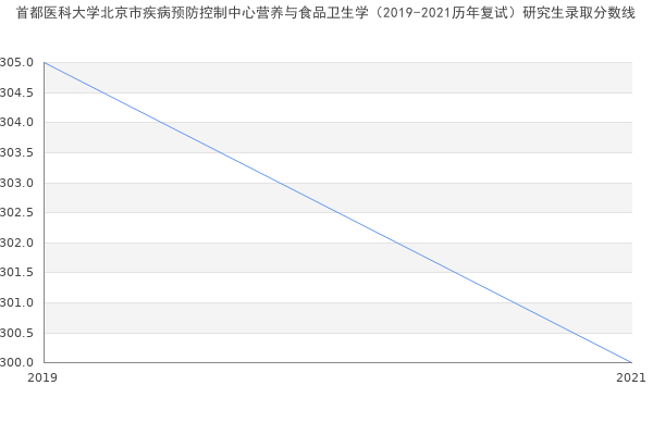 首都医科大学北京市疾病预防控制中心营养与食品卫生学（2019-2021历年复试）研究生录取分数线