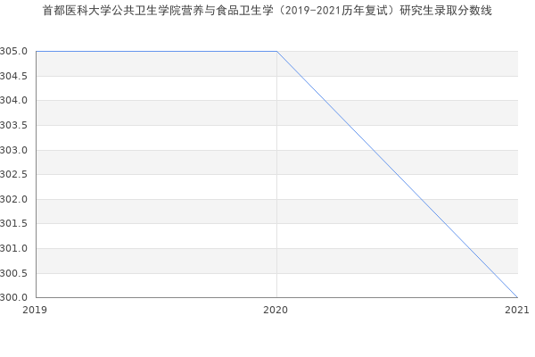 首都医科大学公共卫生学院营养与食品卫生学（2019-2021历年复试）研究生录取分数线