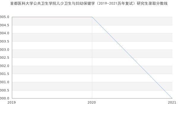 首都医科大学公共卫生学院儿少卫生与妇幼保健学（2019-2021历年复试）研究生录取分数线