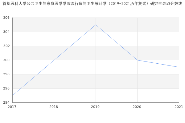 首都医科大学公共卫生与家庭医学学院流行病与卫生统计学（2019-2021历年复试）研究生录取分数线