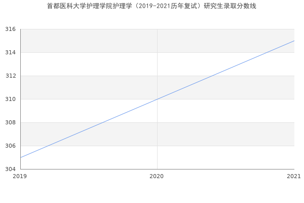 首都医科大学护理学院护理学（2019-2021历年复试）研究生录取分数线