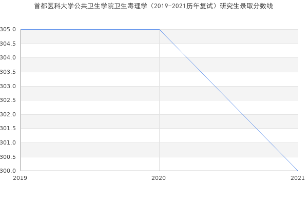 首都医科大学公共卫生学院卫生毒理学（2019-2021历年复试）研究生录取分数线