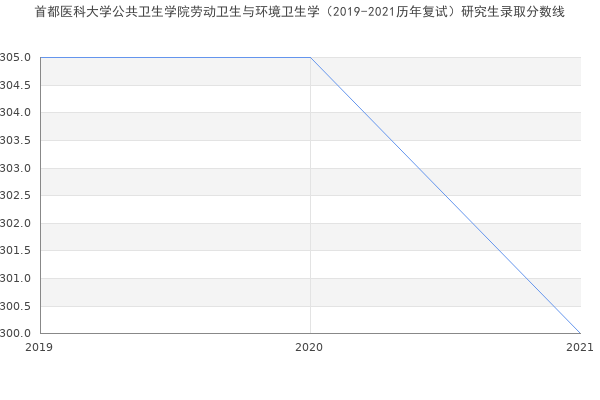 首都医科大学公共卫生学院劳动卫生与环境卫生学（2019-2021历年复试）研究生录取分数线